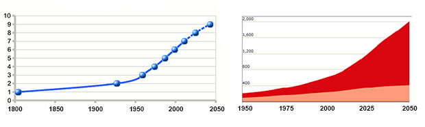 Γήρανση του πληθυσμού ως το 2050 